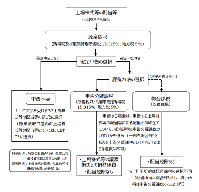 控除限度額の計算式