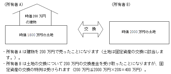 時価1800万円の土地及び時価200万円の建物と時価2000万円の土地を交換した場合の説明の図