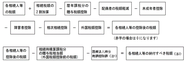 各相続人等の税額+相続税額の2割加算-暦年課税分の贈与税額控除-配偶者の税額軽減-未成年者控除-障害者控除-相次相続控除-外国税額控除=各相続人等の控除後の税額(赤字の場合は0) 各相続人等の控除後の税額-相続時精算課税分の贈与税相当額(外国税額控除前の税額)=各相続人等の納付すべき税額(※)