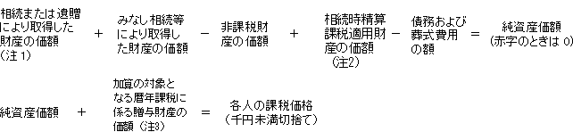 相続又は遺贈により取得した財産の価格+みなし相続等により取得した財産の価格-非課税財産の価格+相続時精算課税に係る贈与財産の価格(注1)-債務及び葬式費用の額=純資産価格(赤字のときは0) 純資産価格+相続開始前3年以内の贈与財産の価格(注2)=各人の課税価格(千円未満切捨て)
