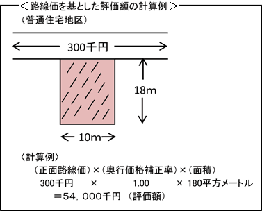 路線価を基とした評価額の計算例 正面路線価(300千円)×奥行価格補正率(1.00)×面積(180平方メートル)=評価額(54000千円)