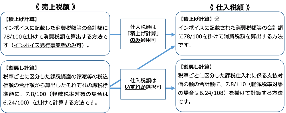売上税額と仕入税額の計算方法