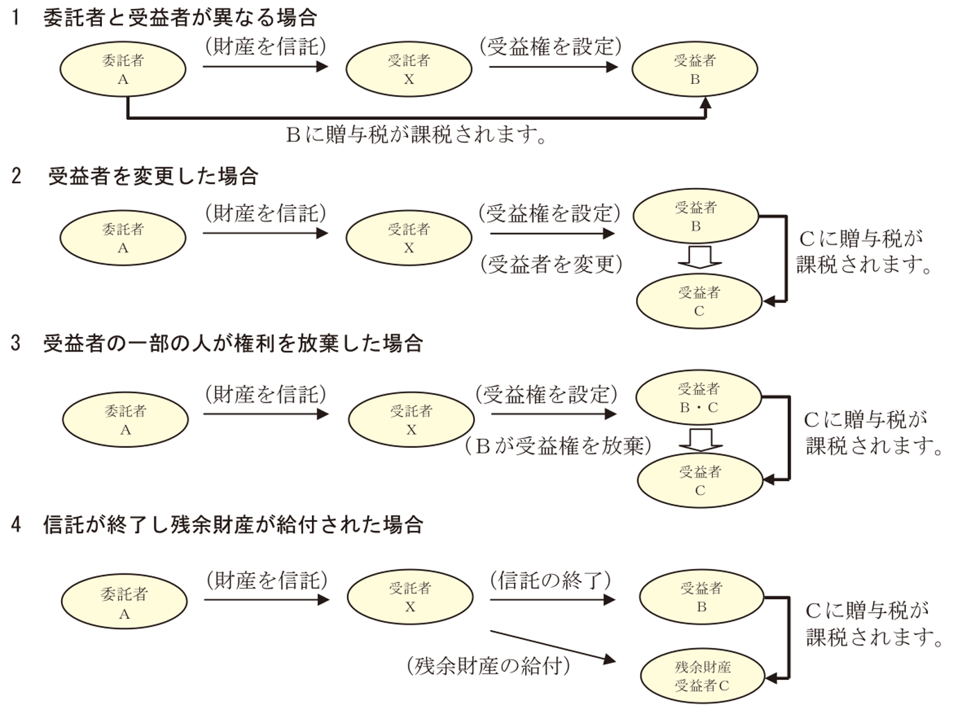 信託の設定等により贈与税の課税関係が生じるケース（例）