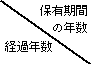 保有期間の年数/経過年数