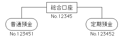 統合する口座により統括して管理しているものの図