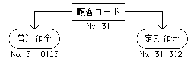 顧客コードで統括管理しているものの図