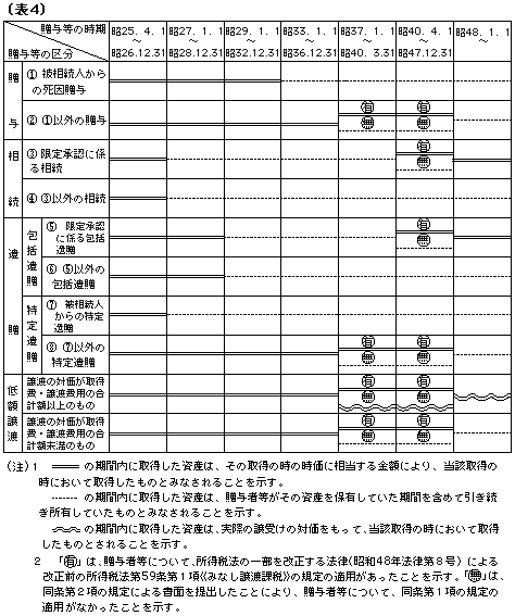表4 贈与等の時期に応じた、従前の法律の規定
