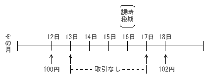課税時期に最終価格がない場合における（1）の上場株式についての最終価格の特例の図