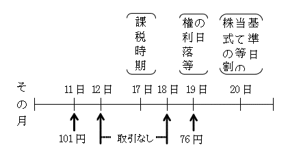 課税時期に最終価格がない場合における（2）の上場株式についての最終価格の特例の図
