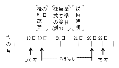 課税時期に最終価格がない場合における（3）の上場株式についての最終価格の特例の図