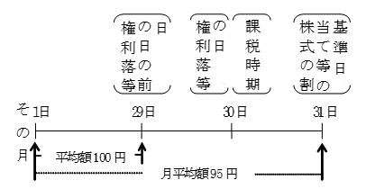 （1）の場合の上場株式についての最終価格の月平均額の特例の図