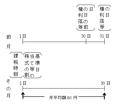 （2）の場合の上場株式についての最終価格の月平均額の特例の図