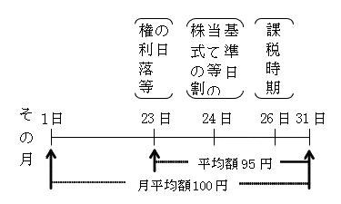 （3）の場合の上場株式についての最終価格の月平均額の特例の図