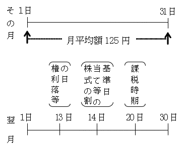 （4）の場合の上場株式についての最終価格の月平均額の特例の図