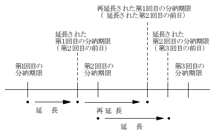 分納期限の延長、再延長の説明の図